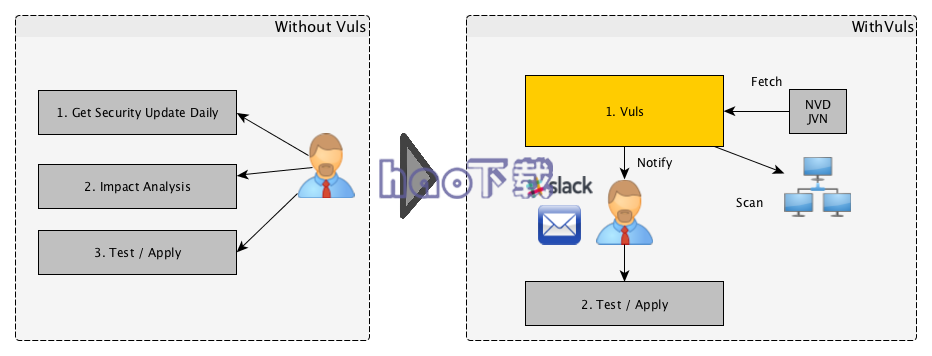Vuls漏洞扫描器 v0.35.0